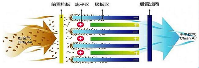 光氧等離子凈化設備工作原理圖