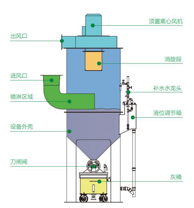 立式濕式除塵器結構圖