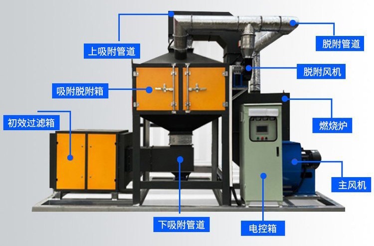 VOCs催化燃燒設備